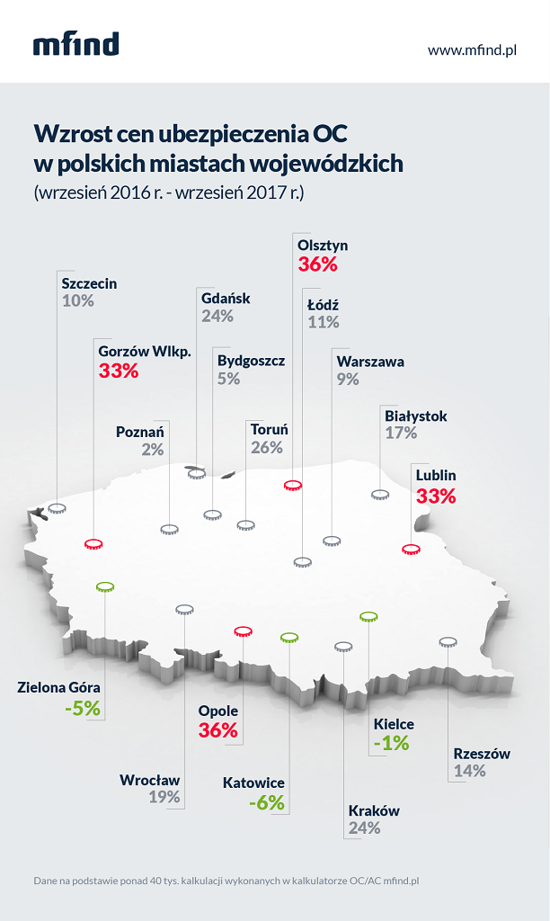 Wzrost cen OC w miastach wojewódzkich III kwartał 2017