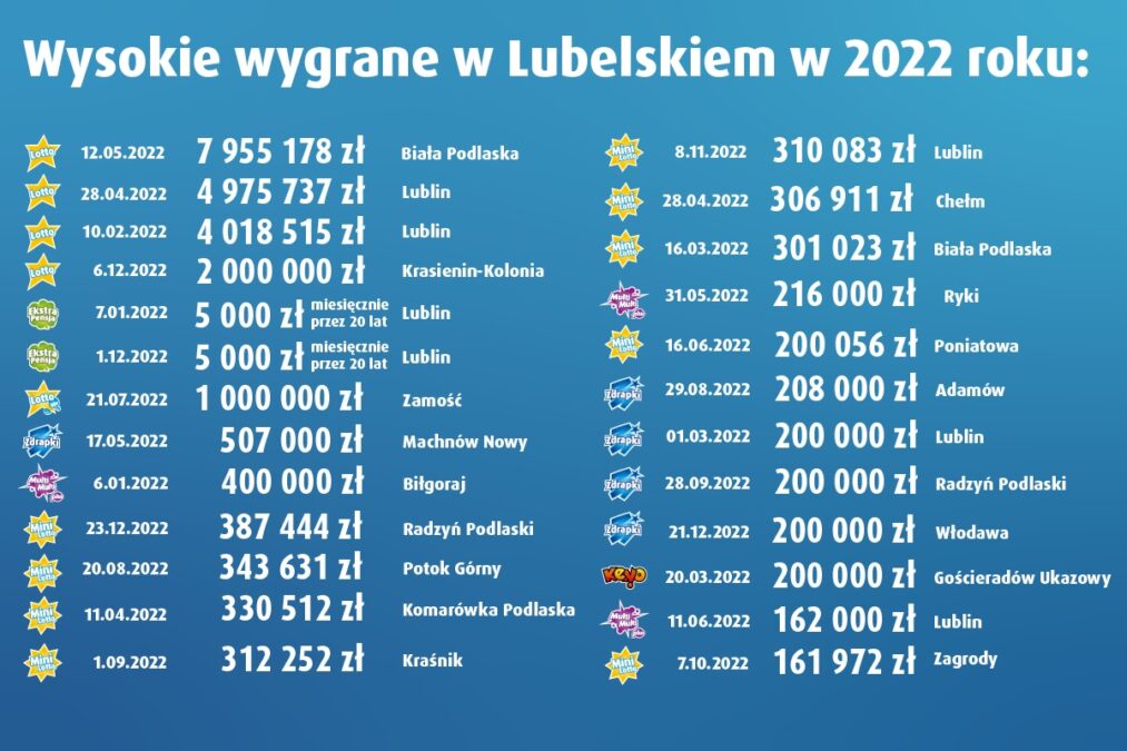 Totalizator Sportowy wygrane w województwie lubelskim w 2022 roku