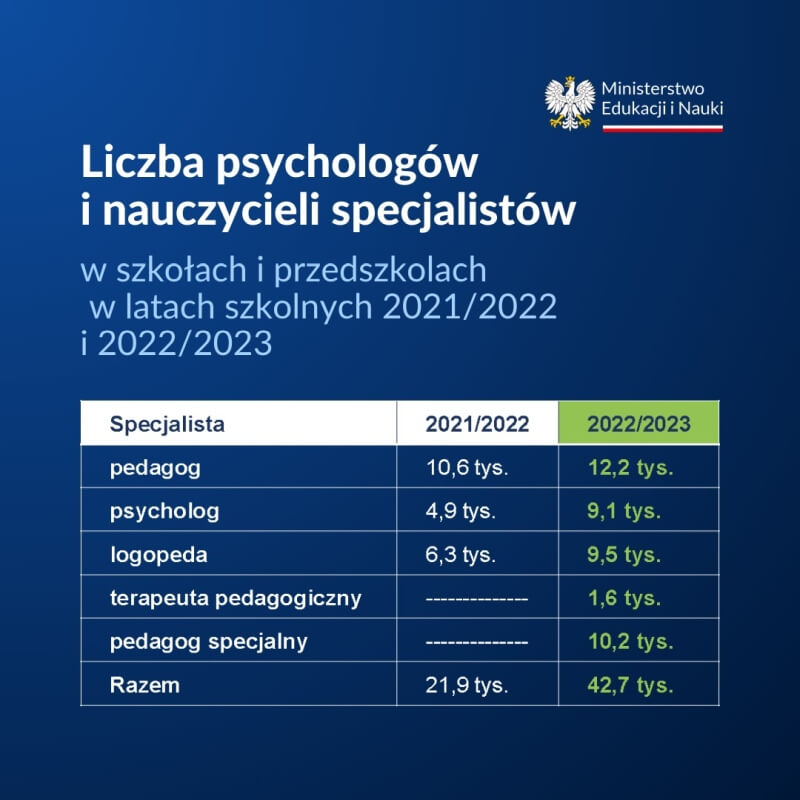 Ilość zatrudnionych psychologów w szkołach