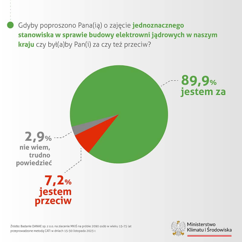 Polacy za atomem. Niemal 90% obywateli za budową elektrowni jądrowych w Polsce 3 Ankieta dotycząca energii z atomu
