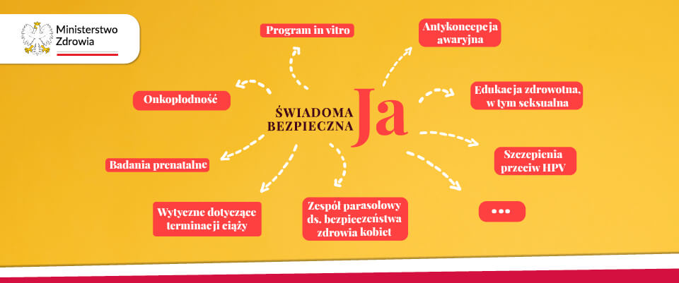 Pakiet zdrowotny dla kobiet "Bezpieczna świadoma Ja". Rozwiązania bezpieczeństwa zdrowotnego kobiet 1 Bezpieczna Świadoma Ja