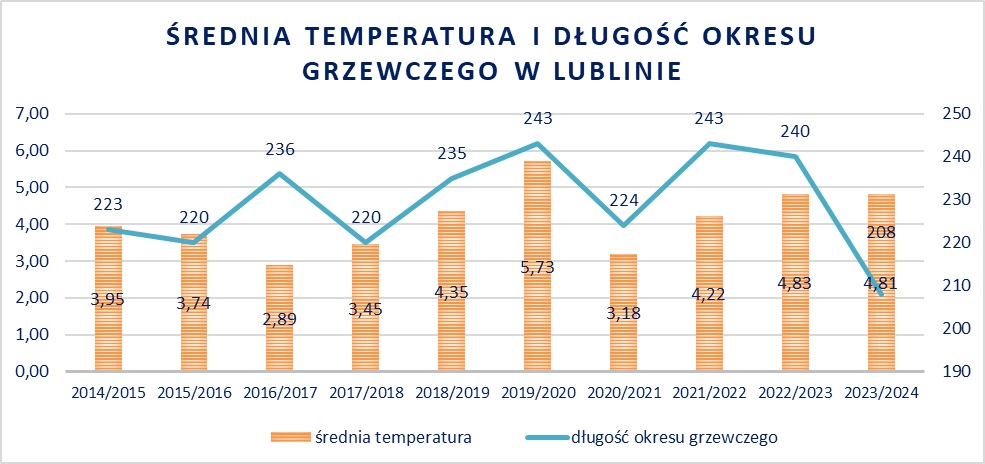 Średnia temperatura i długość okresu grzewczego w Lublinie w latach 2014-2024