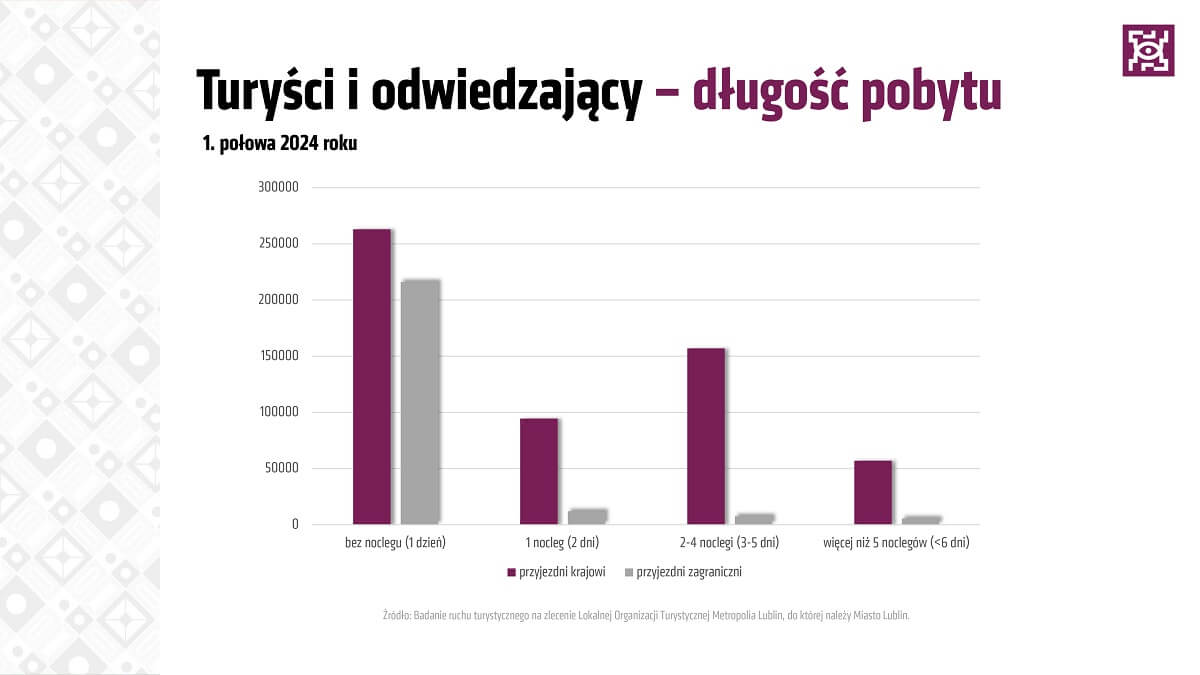 Turyści odwiedzają Lublin