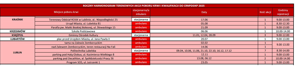 Tabela z aktualnymi miejscami poboru krwi RCKIKi